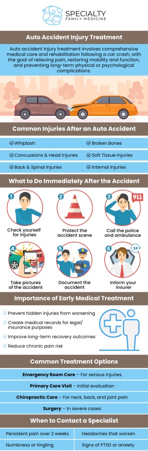 Common questions asked by patients: What type of injuries occur after an auto accident? How are motor vehicle accident injuries treated? What should I do immediately after a motor vehicle accident? Can motor vehicle accident injuries cause long-term effects? Motor vehicle accident injuries can range from minor bruises to severe fractures or whiplash. At Specialty Family Medicine, our medical team provides comprehensive treatment to manage pain and support recovery from these injuries. For more information, contact us today or schedule an appointment online. We are conveniently located at 1599 NW 9th Ave, Suite 4, Boca Raton, FL 33486. We serve patients from Boca Raton FL, Highland Beach FL, Lighthouse Point FL, Kings Point FL, Delray Beach FL, Deerfield Beach FL, Boynton Beach FL, and surrounding areas. Common questions asked by patients: What type of injuries occur after an auto accident? How are motor vehicle accident injuries treated? What should I do immediately after a motor vehicle accident? Can motor vehicle accident injuries cause long-term effects?
Motor vehicle accident injuries can range from minor bruises to severe fractures or whiplash. At Specialty Family Medicine, our medical team provides comprehensive treatment to manage pain and support recovery from these injuries. For more information, contact us today or schedule an appointment online. We are conveniently located at 1599 NW 9th Ave, Suite 4, Boca Raton, FL 33486. We serve patients from Boca Raton FL, Highland Beach FL, Lighthouse Point FL, Kings Point FL, Delray Beach FL, Deerfield Beach FL, Boynton Beach FL, and surrounding areas.