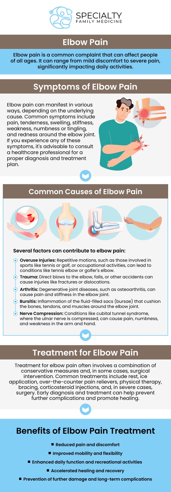 Common questions asked by patients: What causes elbow pain? What are the common symptoms of elbow pain? How is elbow pain diagnosed? Can elbow pain be caused by arthritis? When should I see a doctor for elbow pain? Elbow pain can result from injuries, overuse, or conditions like tendinitis or arthritis. At Specialty Family Medicine, our medical team provides personalized care to diagnose and treat elbow pain, improving function and reducing discomfort. For more information, contact us today or schedule an appointment online. We are conveniently located at 1599 NW 9th Ave, Suite 4, Boca Raton, FL 33486. We serve patients from Boca Raton FL, Highland Beach FL, Lighthouse Point FL, Kings Point FL, Delray Beach FL, Deerfield Beach FL, Boynton Beach FL, and surrounding areas. Common questions asked by patients: What causes elbow pain? What are the common symptoms of elbow pain? How is elbow pain diagnosed? Can elbow pain be caused by arthritis? When should I see a doctor for elbow pain?
Elbow pain can result from injuries, overuse, or conditions like tendinitis or arthritis. At Specialty Family Medicine, our medical team provides personalized care to diagnose and treat elbow pain, improving function and reducing discomfort. For more information, contact us today or schedule an appointment online. We are conveniently located at 1599 NW 9th Ave, Suite 4, Boca Raton, FL 33486. We serve patients from Boca Raton FL, Highland Beach FL, Lighthouse Point FL, Kings Point FL, Delray Beach FL, Deerfield Beach FL, Boynton Beach FL, and surrounding areas.