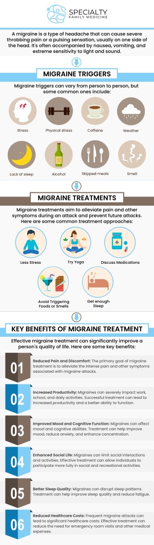 Common questions asked by patients: What is a migraine? What causes migraines? What are the common symptoms of a migraine? How long do migraines last? What triggers a migraine? Migraines are intense headaches often accompanied by nausea, vomiting, and sensitivity to light and sound. At Specialty Family Medicine, our medical team provides personalized treatment plans to manage and alleviate migraine symptoms, helping patients find relief. For more information, contact us today or schedule an appointment online. We are conveniently located at 1599 NW 9th Ave, Suite 4, Boca Raton, FL 33486. We serve patients from Boca Raton FL, Highland Beach FL, Lighthouse Point FL, Kings Point FL, Delray Beach FL, Deerfield Beach FL, Boynton Beach FL, and surrounding areas. Common questions asked by patients: What is a migraine? What causes migraines? What are the common symptoms of a migraine? How long do migraines last? What triggers a migraine?
Migraines are intense headaches often accompanied by nausea, vomiting, and sensitivity to light and sound. At Specialty Family Medicine, our medical team provides personalized treatment plans to manage and alleviate migraine symptoms, helping patients find relief. For more information, contact us today or schedule an appointment online. We are conveniently located at 1599 NW 9th Ave, Suite 4, Boca Raton, FL 33486. We serve patients from Boca Raton FL, Highland Beach FL, Lighthouse Point FL, Kings Point FL, Delray Beach FL, Deerfield Beach FL, Boynton Beach FL, and surrounding areas.