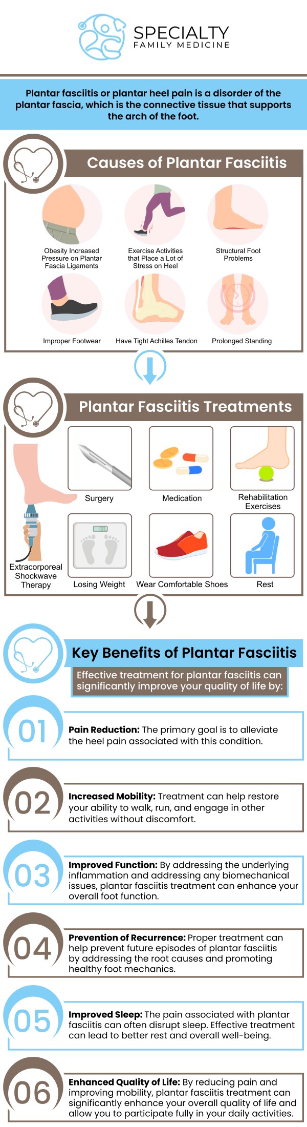 Common questions asked by patients: What is plantar fasciitis? What are the symptoms of plantar fasciitis? What does plantar fasciitis feel like? What causes plantar fasciitis? How is plantar fasciitis diagnosed? Plantar fasciitis is a common cause of heel pain, caused by inflammation of the tissue connecting the heel bone to the toes. At Specialty Family Medicine, our medical team offers effective treatments to relieve pain and improve mobility. For more information, contact us today or schedule an appointment online. We are conveniently located at 1599 NW 9th Ave, Suite 4, Boca Raton, FL 33486. We serve patients from Boca Raton FL, Highland Beach FL, Lighthouse Point FL, Kings Point FL, Delray Beach FL, Deerfield Beach FL, Boynton Beach FL, and surrounding areas. Common questions asked by patients: What is plantar fasciitis? What are the symptoms of plantar fasciitis? What does plantar fasciitis feel like? What causes plantar fasciitis? How is plantar fasciitis diagnosed?
Plantar fasciitis is a common cause of heel pain, caused by inflammation of the tissue connecting the heel bone to the toes. At Specialty Family Medicine, our medical team offers effective treatments to relieve pain and improve mobility. For more information, contact us today or schedule an appointment online. We are conveniently located at 1599 NW 9th Ave, Suite 4, Boca Raton, FL 33486. We serve patients from Boca Raton FL, Highland Beach FL, Lighthouse Point FL, Kings Point FL, Delray Beach FL, Deerfield Beach FL, Boynton Beach FL, and surrounding areas.